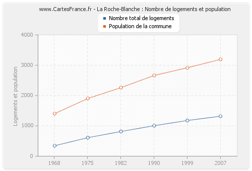 La Roche-Blanche : Nombre de logements et population